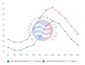 wetter el arenal|Wetter El Arenal 16 Tage Trend